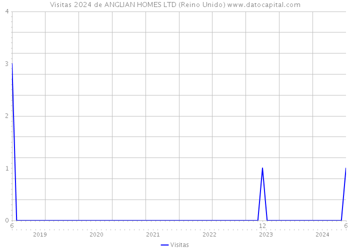 Visitas 2024 de ANGLIAN HOMES LTD (Reino Unido) 