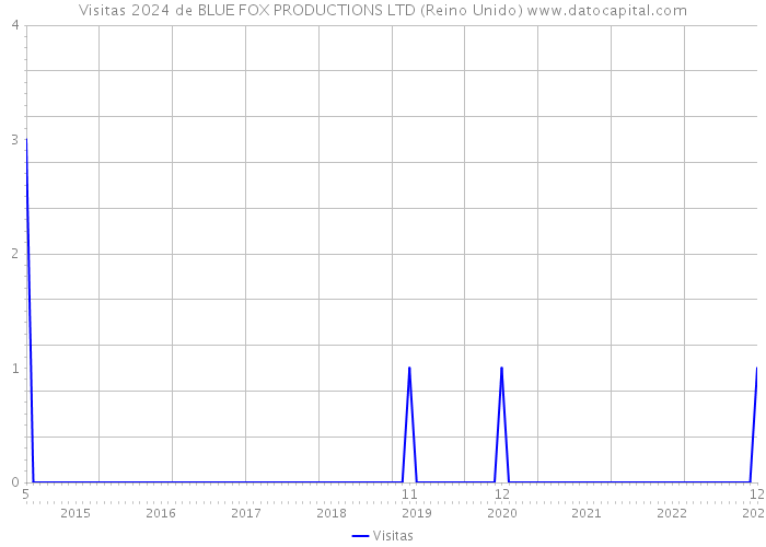 Visitas 2024 de BLUE FOX PRODUCTIONS LTD (Reino Unido) 