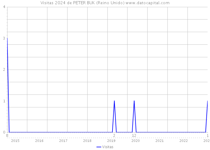 Visitas 2024 de PETER BUK (Reino Unido) 