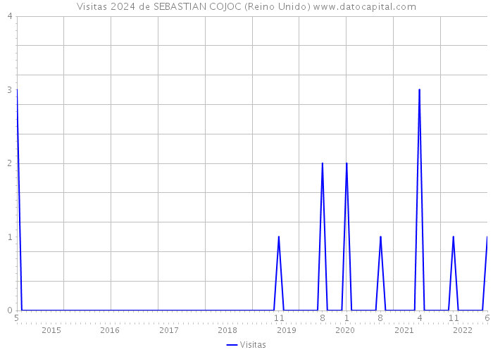 Visitas 2024 de SEBASTIAN COJOC (Reino Unido) 