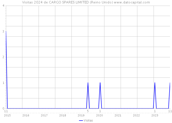 Visitas 2024 de CARGO SPARES LIMITED (Reino Unido) 