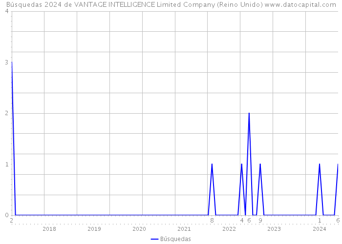 Búsquedas 2024 de VANTAGE INTELLIGENCE Limited Company (Reino Unido) 
