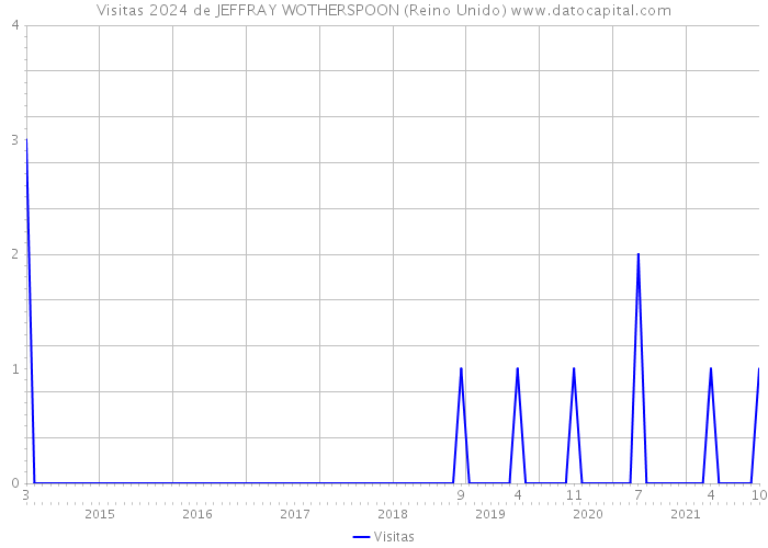 Visitas 2024 de JEFFRAY WOTHERSPOON (Reino Unido) 