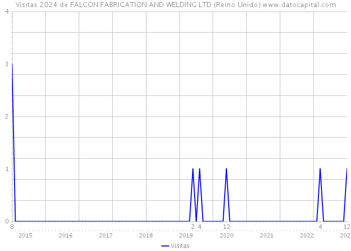 Visitas 2024 de FALCON FABRICATION AND WELDING LTD (Reino Unido) 