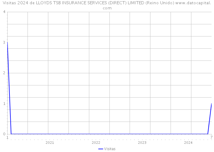 Visitas 2024 de LLOYDS TSB INSURANCE SERVICES (DIRECT) LIMITED (Reino Unido) 