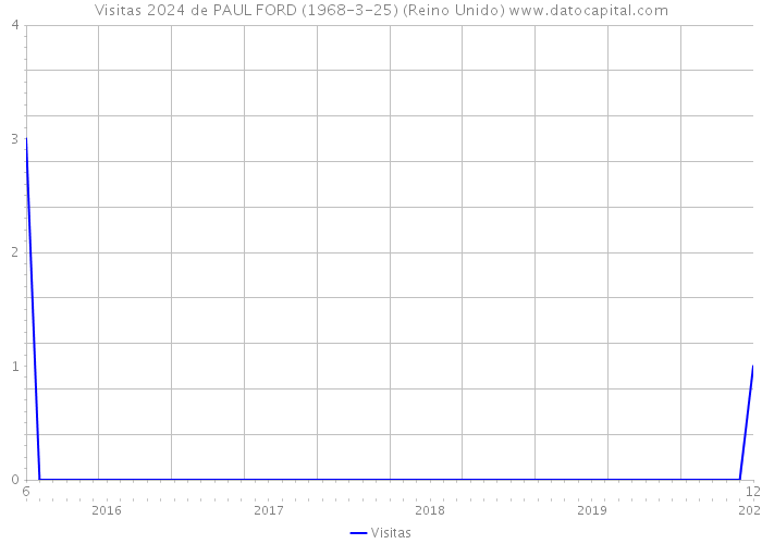 Visitas 2024 de PAUL FORD (1968-3-25) (Reino Unido) 