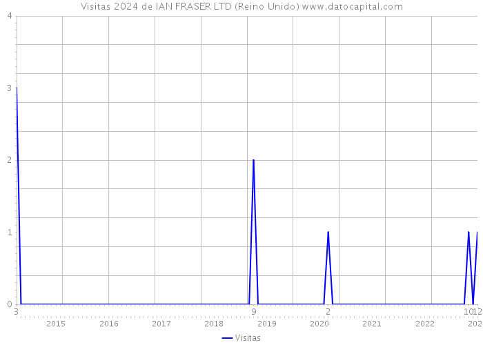 Visitas 2024 de IAN FRASER LTD (Reino Unido) 