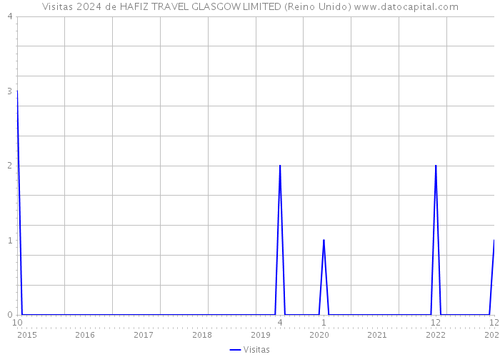 Visitas 2024 de HAFIZ TRAVEL GLASGOW LIMITED (Reino Unido) 