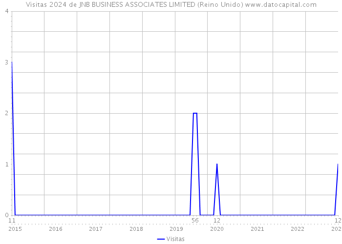 Visitas 2024 de JNB BUSINESS ASSOCIATES LIMITED (Reino Unido) 