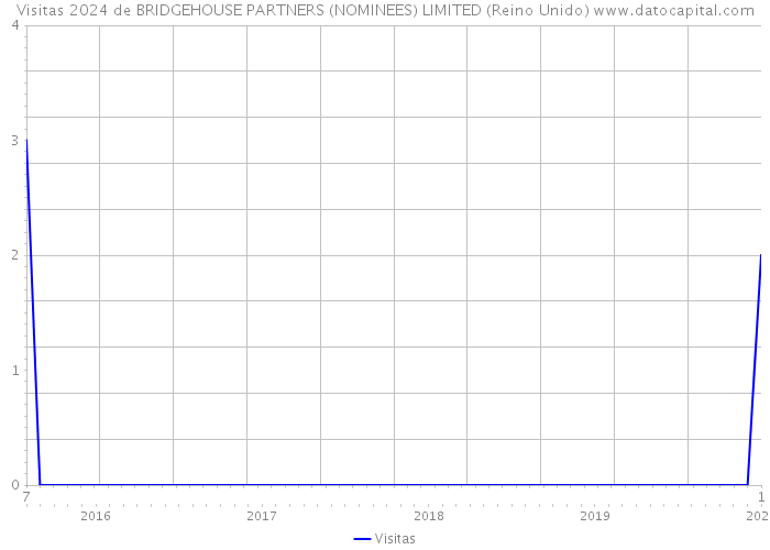 Visitas 2024 de BRIDGEHOUSE PARTNERS (NOMINEES) LIMITED (Reino Unido) 