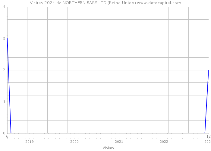 Visitas 2024 de NORTHERN BARS LTD (Reino Unido) 