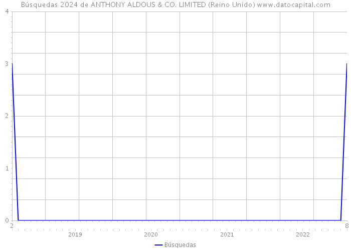 Búsquedas 2024 de ANTHONY ALDOUS & CO. LIMITED (Reino Unido) 