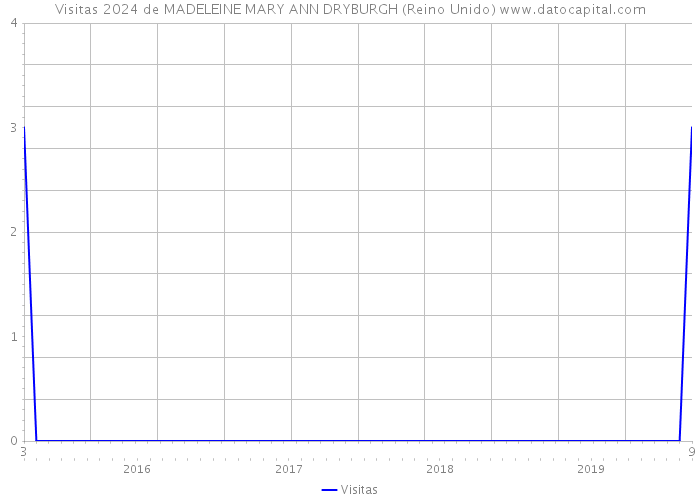 Visitas 2024 de MADELEINE MARY ANN DRYBURGH (Reino Unido) 