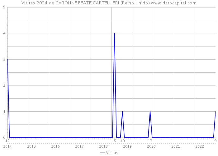 Visitas 2024 de CAROLINE BEATE CARTELLIERI (Reino Unido) 