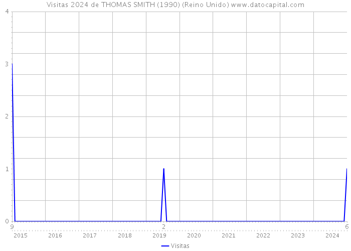 Visitas 2024 de THOMAS SMITH (1990) (Reino Unido) 