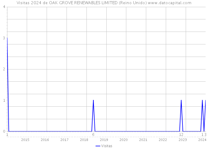 Visitas 2024 de OAK GROVE RENEWABLES LIMITED (Reino Unido) 