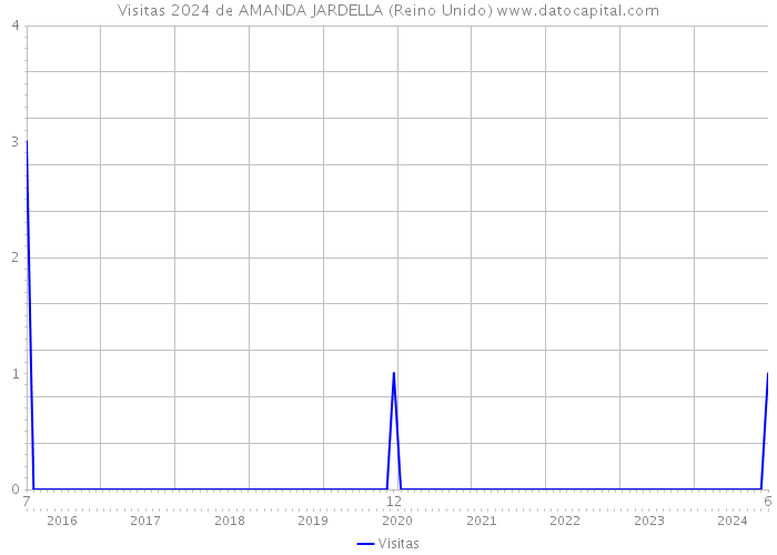 Visitas 2024 de AMANDA JARDELLA (Reino Unido) 