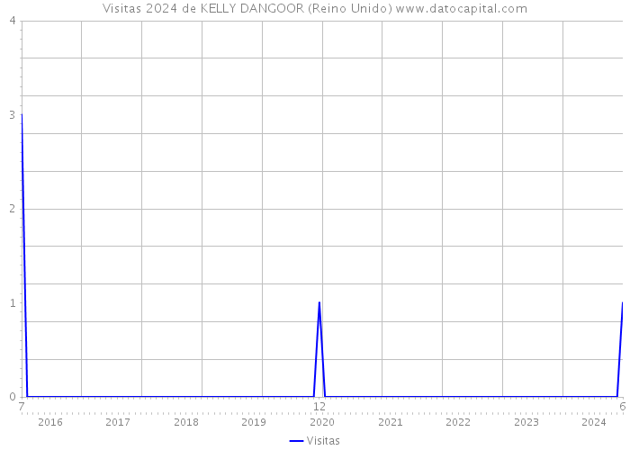 Visitas 2024 de KELLY DANGOOR (Reino Unido) 