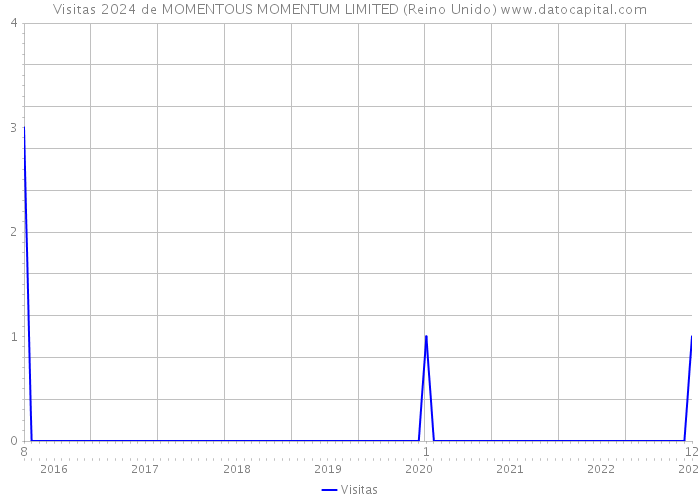 Visitas 2024 de MOMENTOUS MOMENTUM LIMITED (Reino Unido) 