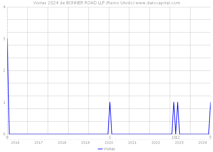 Visitas 2024 de BONNER ROAD LLP (Reino Unido) 