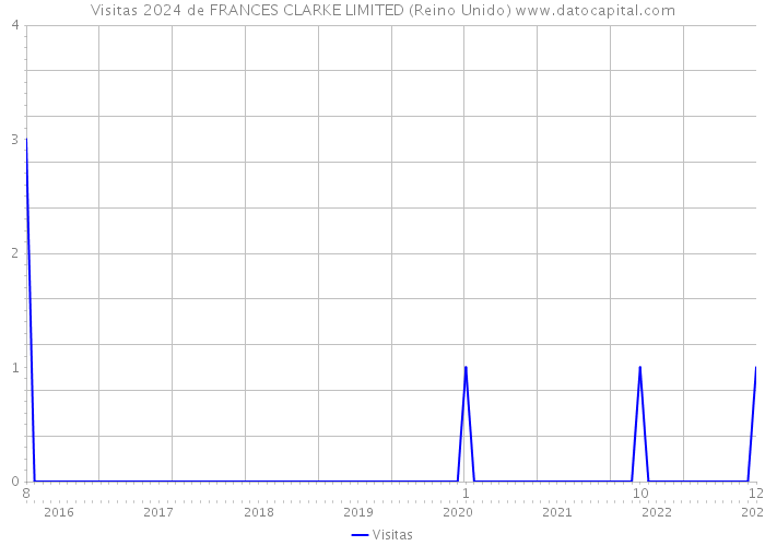 Visitas 2024 de FRANCES CLARKE LIMITED (Reino Unido) 