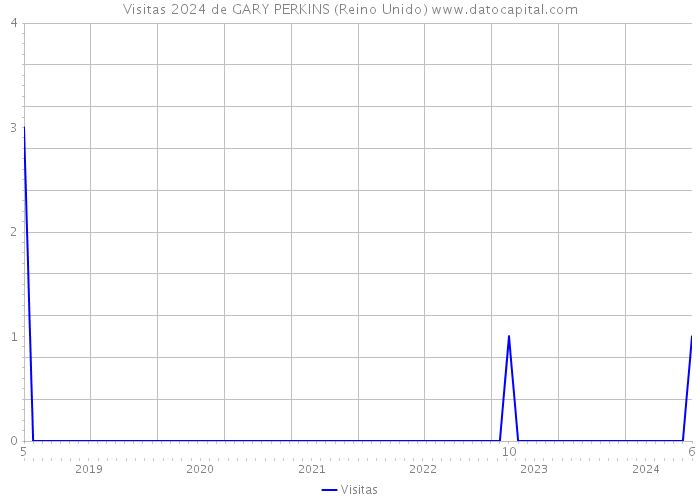 Visitas 2024 de GARY PERKINS (Reino Unido) 