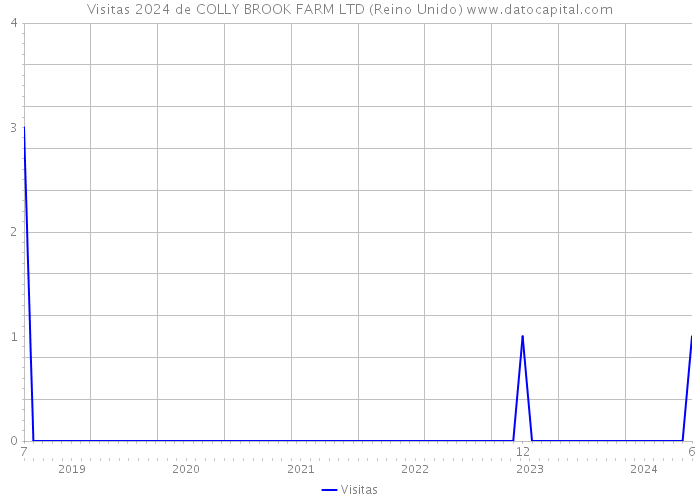 Visitas 2024 de COLLY BROOK FARM LTD (Reino Unido) 