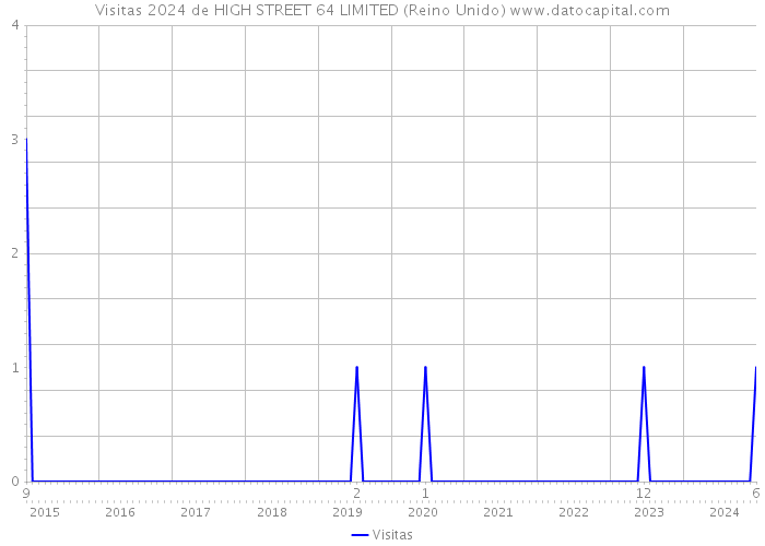 Visitas 2024 de HIGH STREET 64 LIMITED (Reino Unido) 