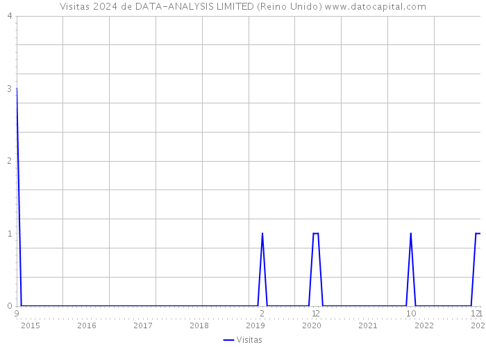 Visitas 2024 de DATA-ANALYSIS LIMITED (Reino Unido) 