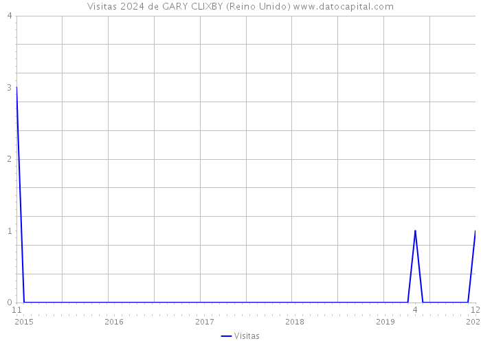 Visitas 2024 de GARY CLIXBY (Reino Unido) 