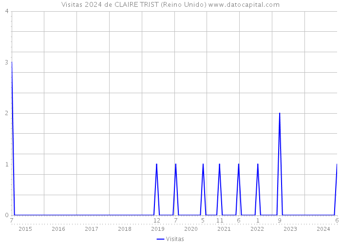 Visitas 2024 de CLAIRE TRIST (Reino Unido) 