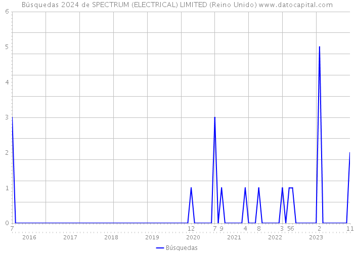 Búsquedas 2024 de SPECTRUM (ELECTRICAL) LIMITED (Reino Unido) 