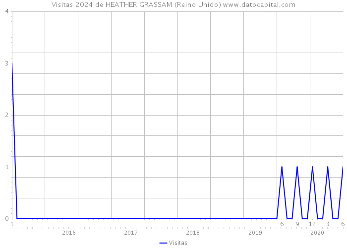 Visitas 2024 de HEATHER GRASSAM (Reino Unido) 