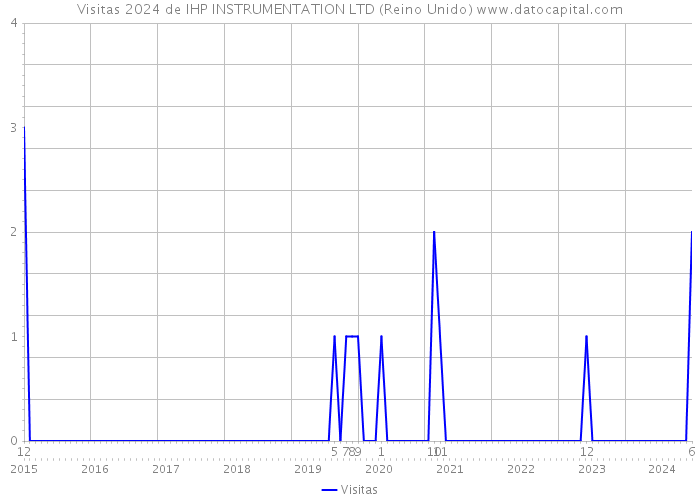 Visitas 2024 de IHP INSTRUMENTATION LTD (Reino Unido) 