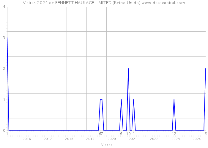 Visitas 2024 de BENNETT HAULAGE LIMITED (Reino Unido) 