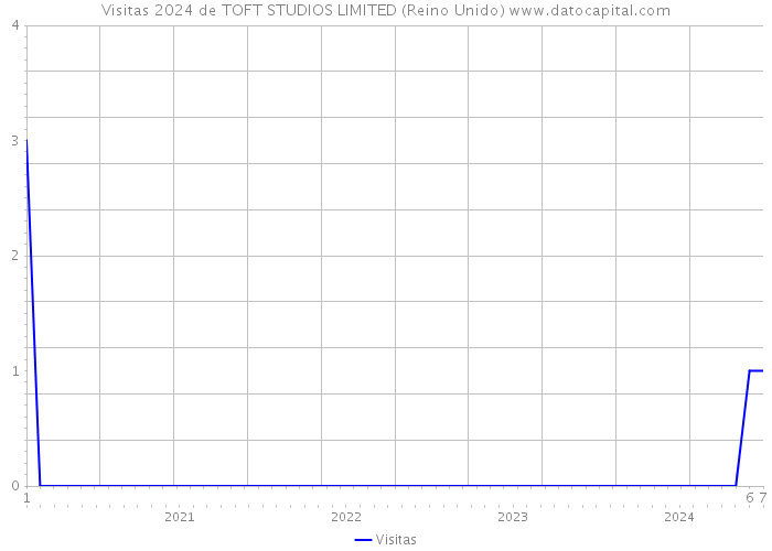 Visitas 2024 de TOFT STUDIOS LIMITED (Reino Unido) 