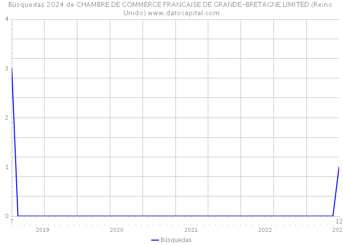 Búsquedas 2024 de CHAMBRE DE COMMERCE FRANCAISE DE GRANDE-BRETAGNE LIMITED (Reino Unido) 