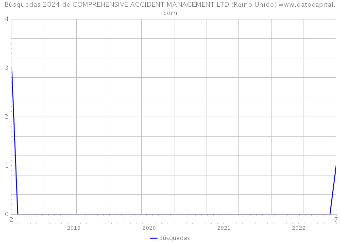 Búsquedas 2024 de COMPREHENSIVE ACCIDENT MANAGEMENT LTD (Reino Unido) 