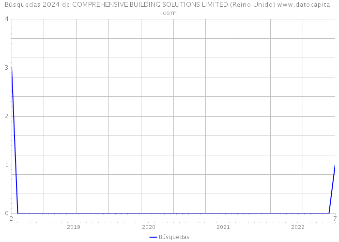 Búsquedas 2024 de COMPREHENSIVE BUILDING SOLUTIONS LIMITED (Reino Unido) 