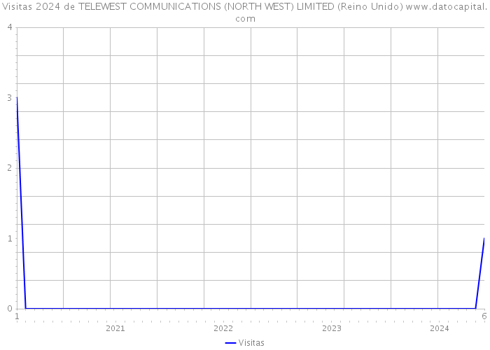 Visitas 2024 de TELEWEST COMMUNICATIONS (NORTH WEST) LIMITED (Reino Unido) 