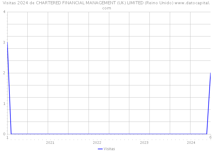 Visitas 2024 de CHARTERED FINANCIAL MANAGEMENT (UK) LIMITED (Reino Unido) 