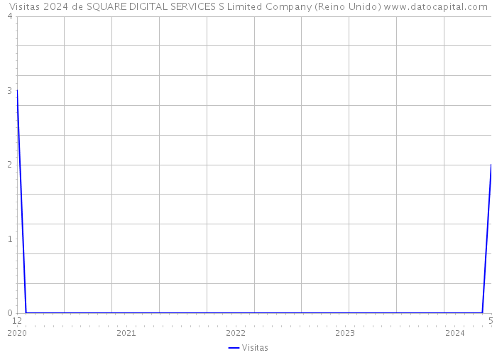 Visitas 2024 de SQUARE DIGITAL SERVICES S Limited Company (Reino Unido) 