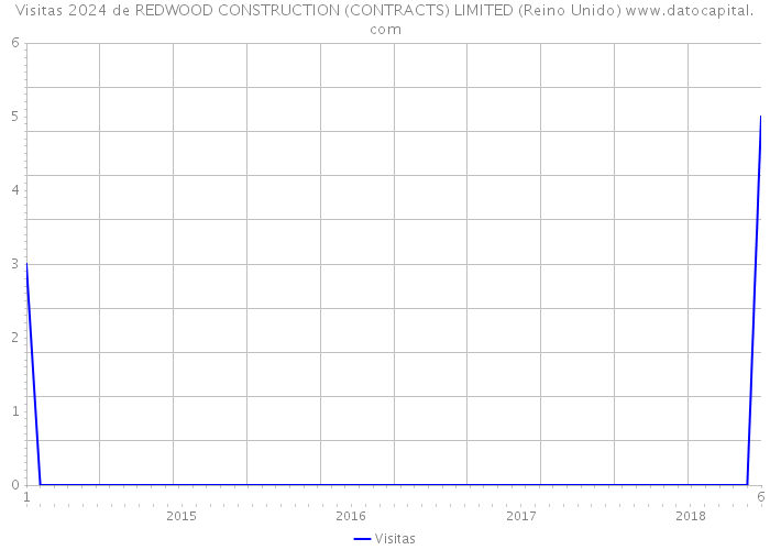Visitas 2024 de REDWOOD CONSTRUCTION (CONTRACTS) LIMITED (Reino Unido) 