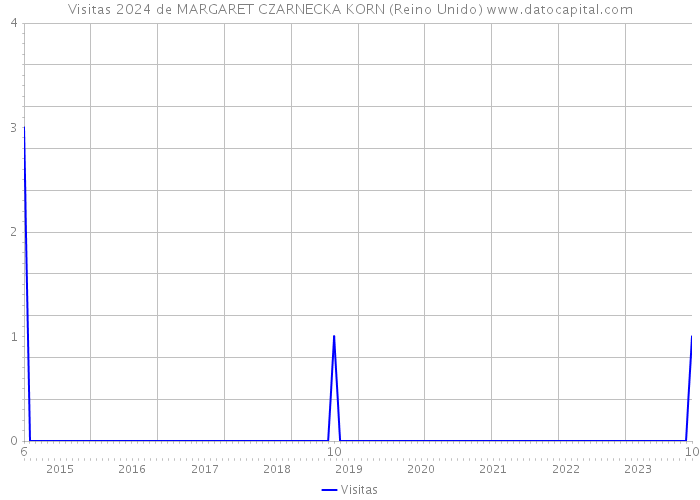 Visitas 2024 de MARGARET CZARNECKA KORN (Reino Unido) 