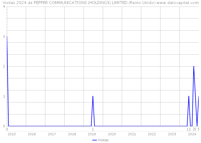 Visitas 2024 de PEPPER COMMUNICATIONS (HOLDINGS) LIMITED (Reino Unido) 