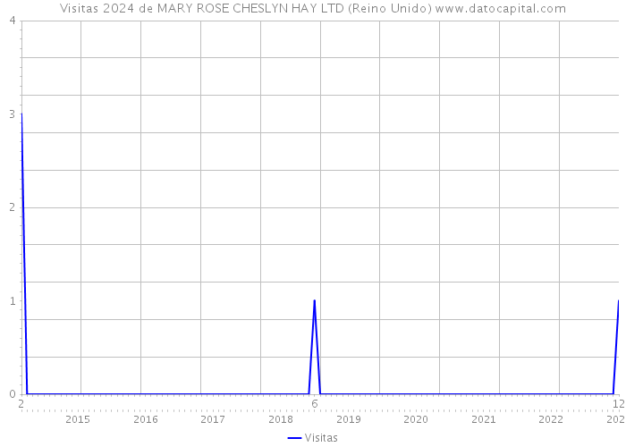 Visitas 2024 de MARY ROSE CHESLYN HAY LTD (Reino Unido) 