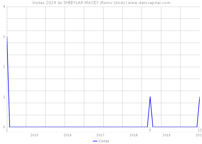 Visitas 2024 de SHEEYLAR MACEY (Reino Unido) 