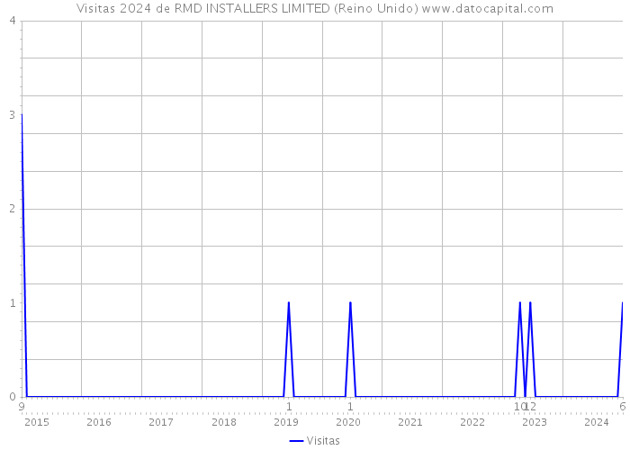 Visitas 2024 de RMD INSTALLERS LIMITED (Reino Unido) 