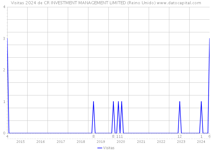 Visitas 2024 de CR INVESTMENT MANAGEMENT LIMITED (Reino Unido) 