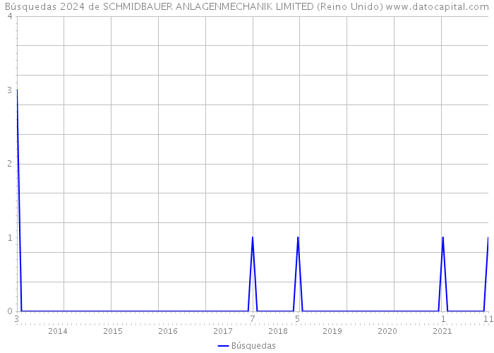 Búsquedas 2024 de SCHMIDBAUER ANLAGENMECHANIK LIMITED (Reino Unido) 